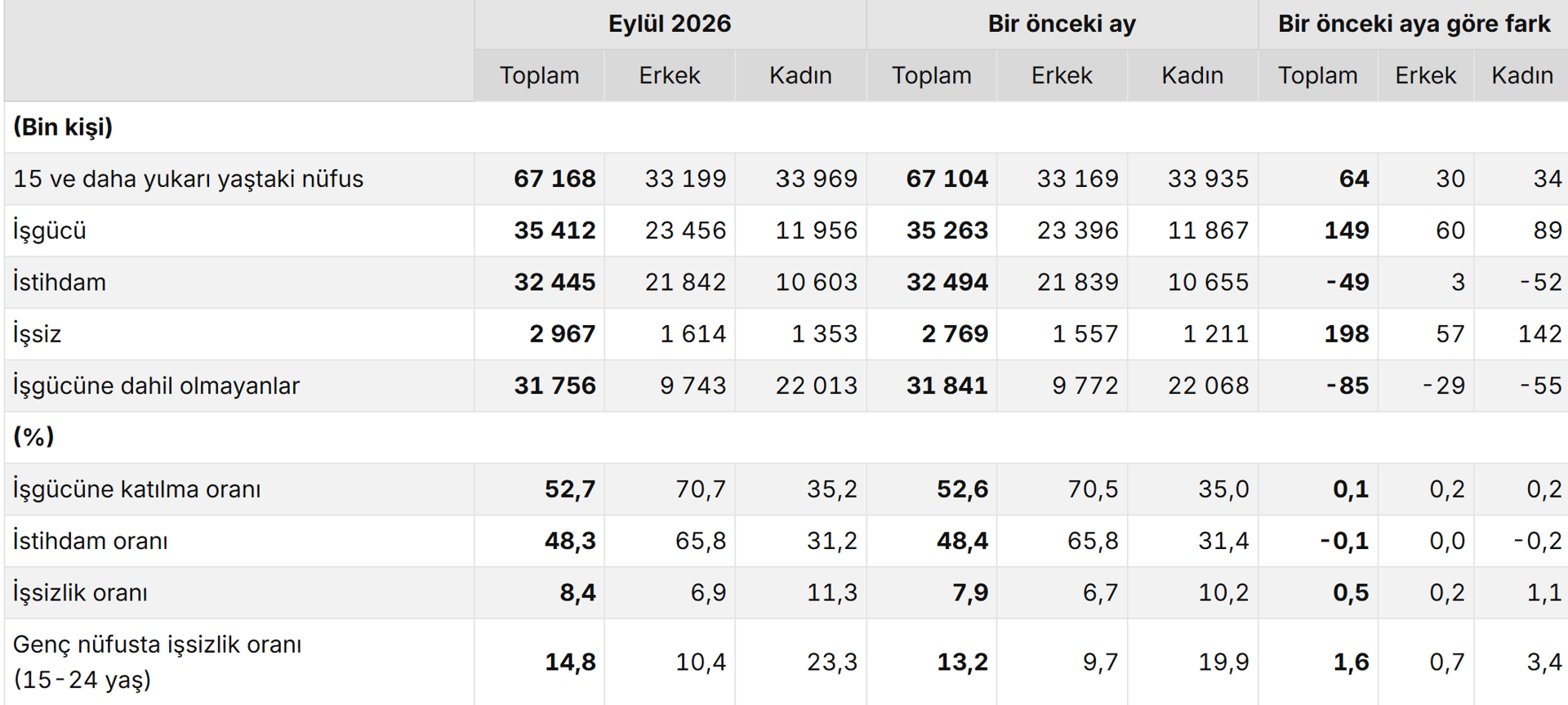 Mevsim etkisinden arındırılmış temel işgücü göstergeleri, 15+ yaş, Eylül 2026